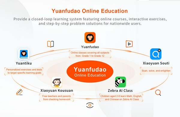 Various online learning products provided by Yuanfudao Online Education