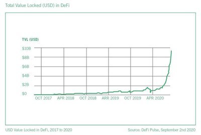 The Sudden Rise of DeFi: Opportunities and Risks for Financial Services
