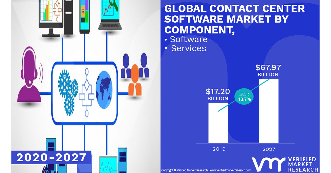 Contact Center Software Market Worth $ 67.97 Billion, Globally, by 2027