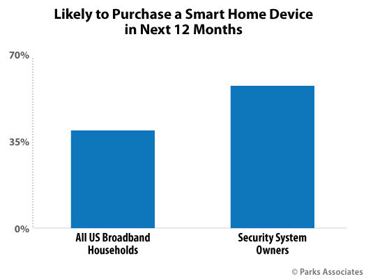 Parks Associates: Likely to Purchase a Smart Home Device in Next 12 Months