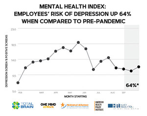 According to The Mental Health Index: U.S. Workers Show Signs of Improved Focus; Yet Remain Significantly at Risk for Depression and General Anxiety