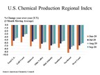 U.S. Chemical Production Expanded In September