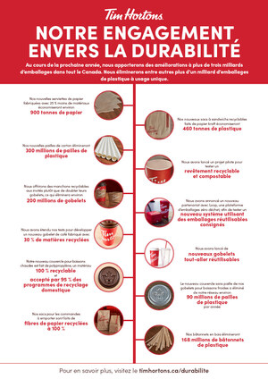 Au cours de la prochaine année, Tim Hortons® apportera des améliorations à plus de trois milliards d'emballages dans tout le Canada. Il éliminera entre autres plus d'un milliard d'emballages de plastique à usage unique.