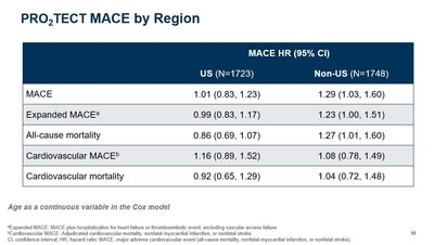 Global Phase 3 Clinical Trials of Vadadustat vs. Darbepoetin Alfa for Treatment of Anemia in Patients With Non–Dialysis-Dependent Chronic Kidney Disease: PRO2TECT MACE by Region