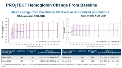 Global Phase 3 Clinical Trials of Vadadustat vs. Darbepoetin Alfa for Treatment of Anemia in Patients With Non–Dialysis-Dependent Chronic Kidney Disease: PRO2TECT Hemoglobin Change From Baseline