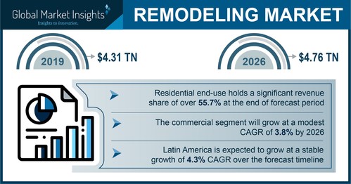 Remodeling Market size is likely to surpass USD 4.76 trillion by 2026; according to a new research report by Global Market Insights, Inc.