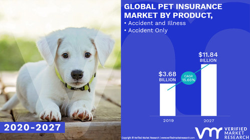 Pet Insurance Market Analysis & Forecast, 2020-2027
