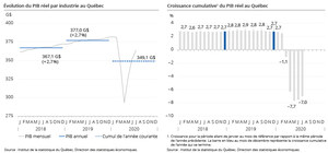 PIB réel du Québec aux prix de base : hausse de 3,4 % en juillet 2020