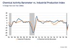Chemical Activity Barometer Climbs In October