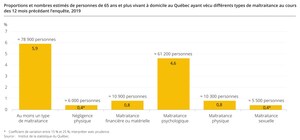 Les aînés vivant à domicile : combien sont victimes de maltraitance et qui sont les plus susceptibles d'en subir?