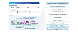 Ansys Multiphysics Solutions Certified for Samsung Foundry's Entire Line of FinFET Process Technologies