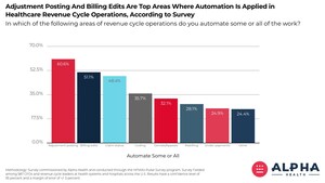 Adjustment Posting And Billing Edits Are Top Areas Where Automation Is Applied In Healthcare Revenue Cycle Operations, According to Survey