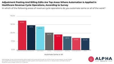 Adjustment posting and billing edits are top areas where automation is applied in healthcare revenue cycle operations, according to survey.