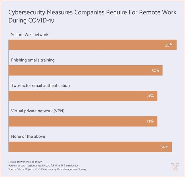 Companies are using a variety of cybersecurity measures to mitigate risks during remote work, a new survey from Visual Objects found.