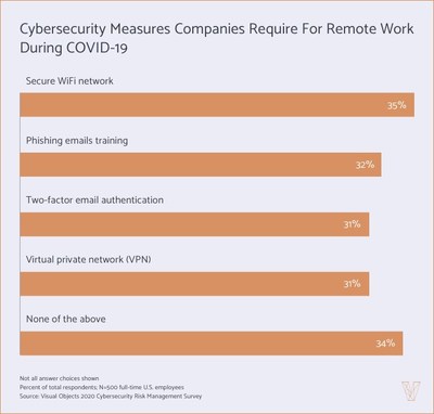Companies are using a variety of cybersecurity measures to mitigate risks during remote work, a new survey from Visual Objects found.