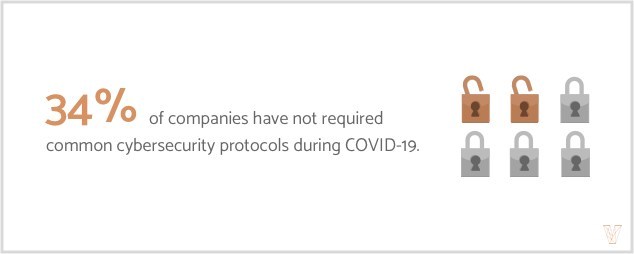 More than one-third of companies are not following common cybersecurity protocols during COVID-19, according to a study from Visual Objects.