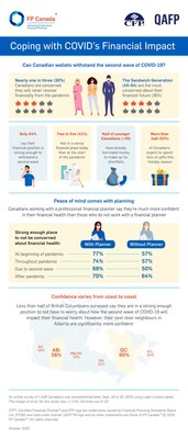 One third of Canadians feel they'll never financially recover from the COVID-19 pandemic