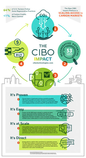 Introducing CIBO Impact: Transformative Technology that Supports the Scaling of Sustainable Farming Practices
