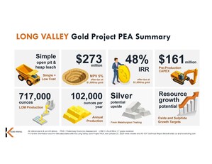 KORE Mining Announces Filing of the Positive Long Valley PEA Technical Report with After-Tax US$ 273m NPV5% and 48% IRR at US $1,600 Gold