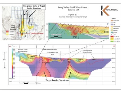 FIGURE 3: LONG VALLEY - SULPHIDE EXPLORATION POTENTIAL (CNW Group/Kore Mining)