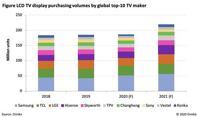 Figure LCD TV Display purchasing volumes by global top-10 TV Manufacturer