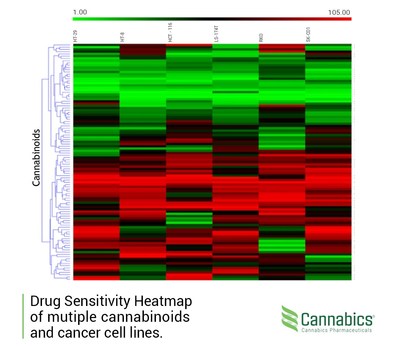 Drug Sensitivity Heatmap of Multiple Cannabinoids and Cancer Cells