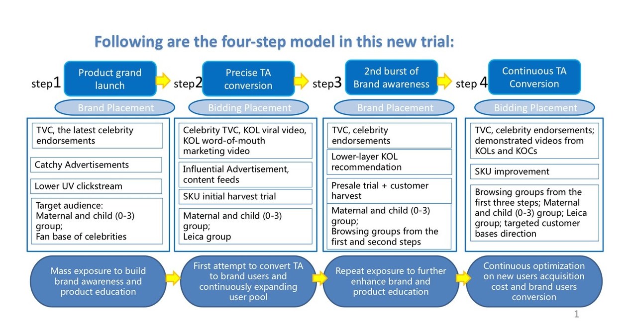 Nearly doubled the ROI, how Mead Johnson Total grow sets a good example