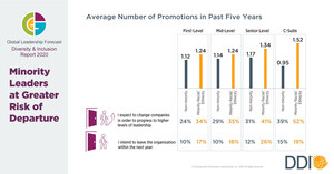 New DDI Study Reveals Minority Leaders Getting More Promotions, But More Likely to Switch Companies to Advance