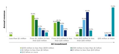 Organizations with higher annual revenue invest more heavily in AI. Note: Total number of respondents, N=120 (US=87, other global regions=33). Source: Deloitte’s State of AI in the Enterprise, 3rd Edition survey