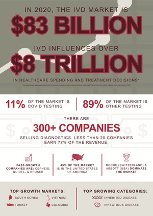 10 Facts About the In Vitro Diagnostics Market