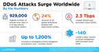 Lumen automates DDoS mitigation as attacks surge worldwide