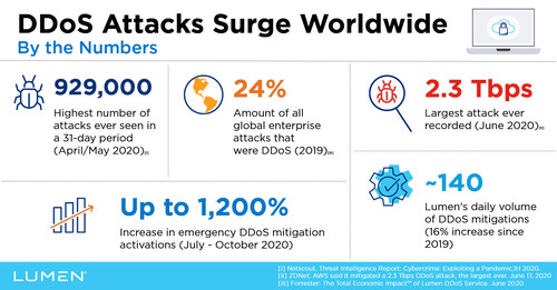 DDoS Attacks By the Numbers