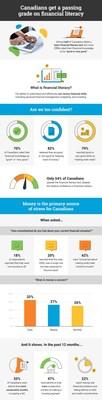 November is Financial Literacy Month: Despite a deeper awareness on the importance of financial literacy, a recent report highlights the gaps between the confidence Canadians have in their financial knowledge and the realities of how they manage their money. (CNW Group/Zolo Realty.)