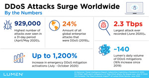 Lumen automatiza mitigação de DDoS à medida que os ataques aumentam em todo o mundo