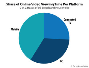 Parks Associates: Mobile Viewing Now Accounts for Over 40% of All Video Consumption Hours Among Gen Z Heads of US Broadband Households