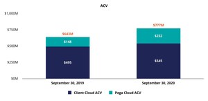 Pega Cloud Continues to Expand in Third Quarter of 2020