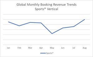 IHG Hotels &amp; Resorts shares new data showing sports and entertainment leading the comeback for group travel