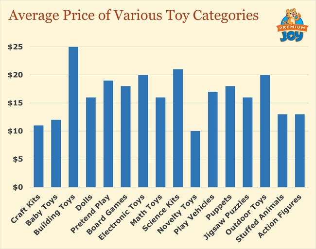 New Research from Premium Joy Reveals the Average Price of Several Toy