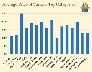 New Research from Premium Joy Reveals the Average Price of Several Toy Categories