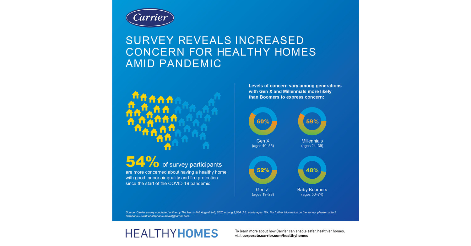 New Survey Reveals Increased Concern for Air Quality and Safety in Homes