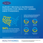New Survey Reveals Increased Concern for Air Quality and Safety in Homes