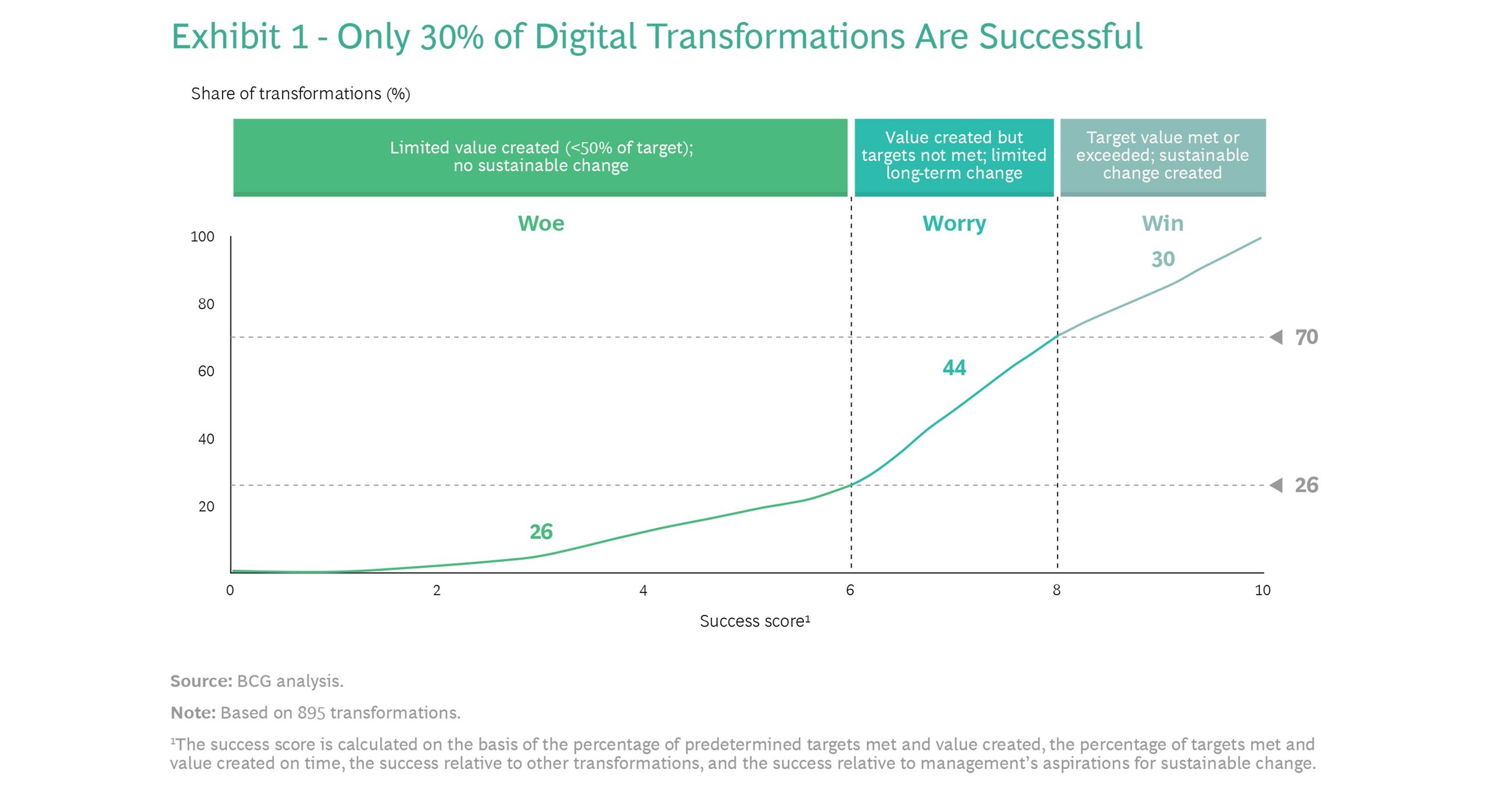 Companies Can Flip the Odds of Success in Digital Transformations from 30% to 80%