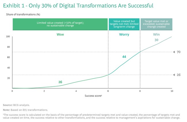 Flipping the Odds of Digital Transformation Success