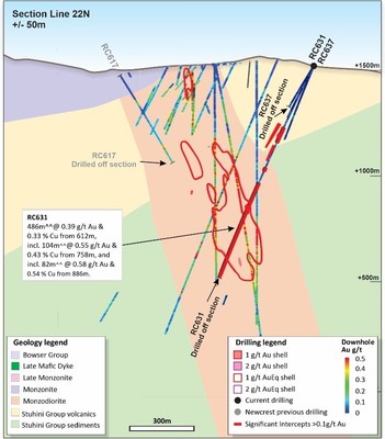 Figure 5. Schematic cross section of RC631 showing Newcrest and Imperial drill holes and Newcrest intercepts (drill intercepts have been reported in Appendix 2 of this report, and in prior Newcrest exploration releases) 1g/t Au, 2g/t Au, 1g/t AuEq and 2g/t AuEq shell projections generated from Leapfrog model. Due to window size (+/- 50m) and section orientation (150˚) hole (CNW Group/Newcrest Mining Limited)