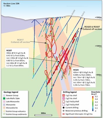 Figure 6. Schematic cross section of RC625 and RC637 showing Newcrest and Imperial drill holes and Newcrest drill intercepts (drill intercepts have been reported in Appendix 2 of this report, and in prior Newcrest exploration releases) 1g/t Au, 2g/t Au, 1g/t AuEq and 2g/t AuEq shell projections generated from Leapfrog model. Due to window size (+/- 50m) and section orientation (150˚) hole may appear on multiple sections. (CNW Group/Newcrest Mining Limited)