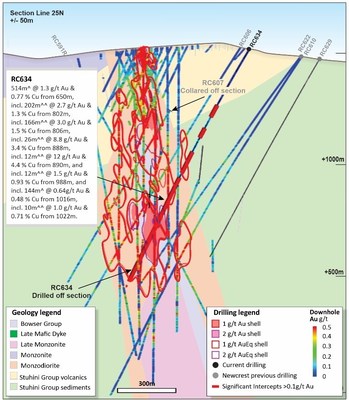 Figure 7. Schematic cross section of RC634 showing Newcrest and Imperial drill holes and Newcrest drill intercepts (drill intercepts have been reported in Appendix 2 of this report, and in prior Newcrest exploration releases) 1g/t Au, 2g/t Au, 1g/t AuEq and 2g/t AuEq shell projections generated from Leapfrog model. (CNW Group/Newcrest Mining Limited)