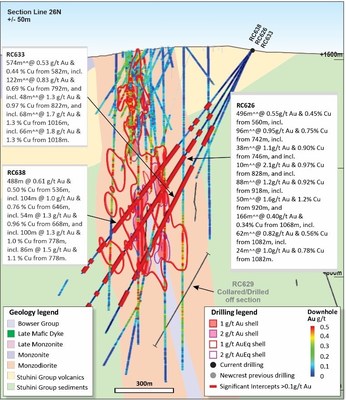 Figure 8. Schematic cross section of RC626, RC633 and RC638 showing Newcrest and Imperial drill holes and Newcrest drill intercepts (drill intercepts have been reported in Appendix 2 of this report, and in prior Newcrest exploration releases) 1g/t Au, 2g/t Au, 1g/t AuEq and 2g/t AuEq shell projections generated from Leapfrog model. (CNW Group/Newcrest Mining Limited)