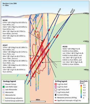 Figure 9. Schematic cross section of RC627, RC628 and RC632 showing Newcrest and Imperial drill holes and Newcrest drill intercepts (drill intercepts have been reported in Appendix 2 of this report, and in prior Newcrest exploration releases) 1g/t Au, 2g/t Au, 1g/t AuEq and 2g/t AuEq shell projections generated from Leapfrog model. (CNW Group/Newcrest Mining Limited)