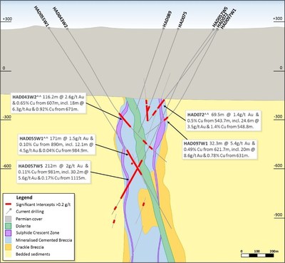 Figure 13. Schematic cross section (looking northwest, Section Line 3a-3b, 200m section width, as shown in Figure 10). (CNW Group/Newcrest Mining Limited)