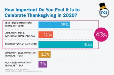 How Important Do You Feel It Is to Celebrate Thanksgiving in 2020?